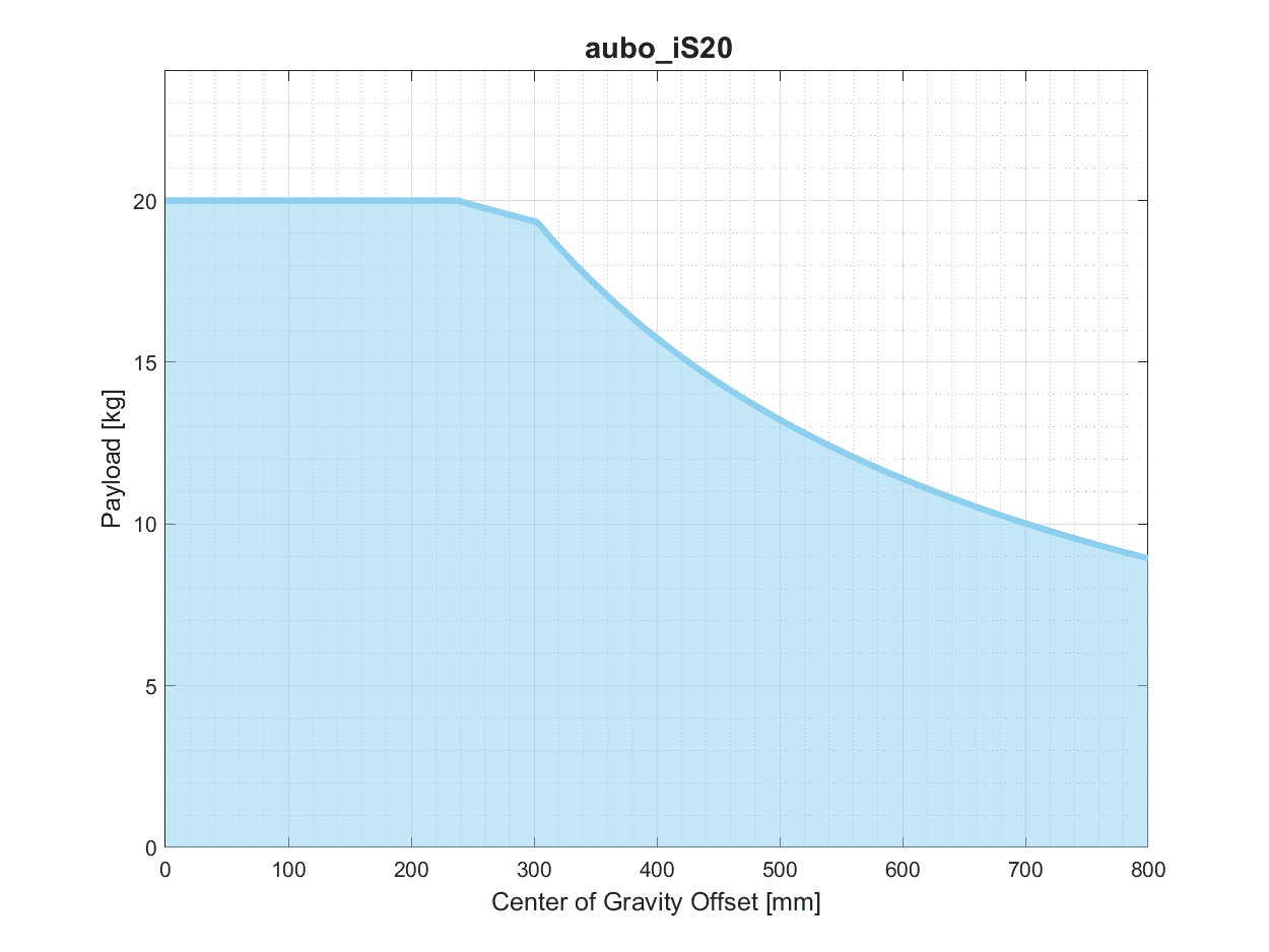 is20_pro_3_3_1_payload_curve