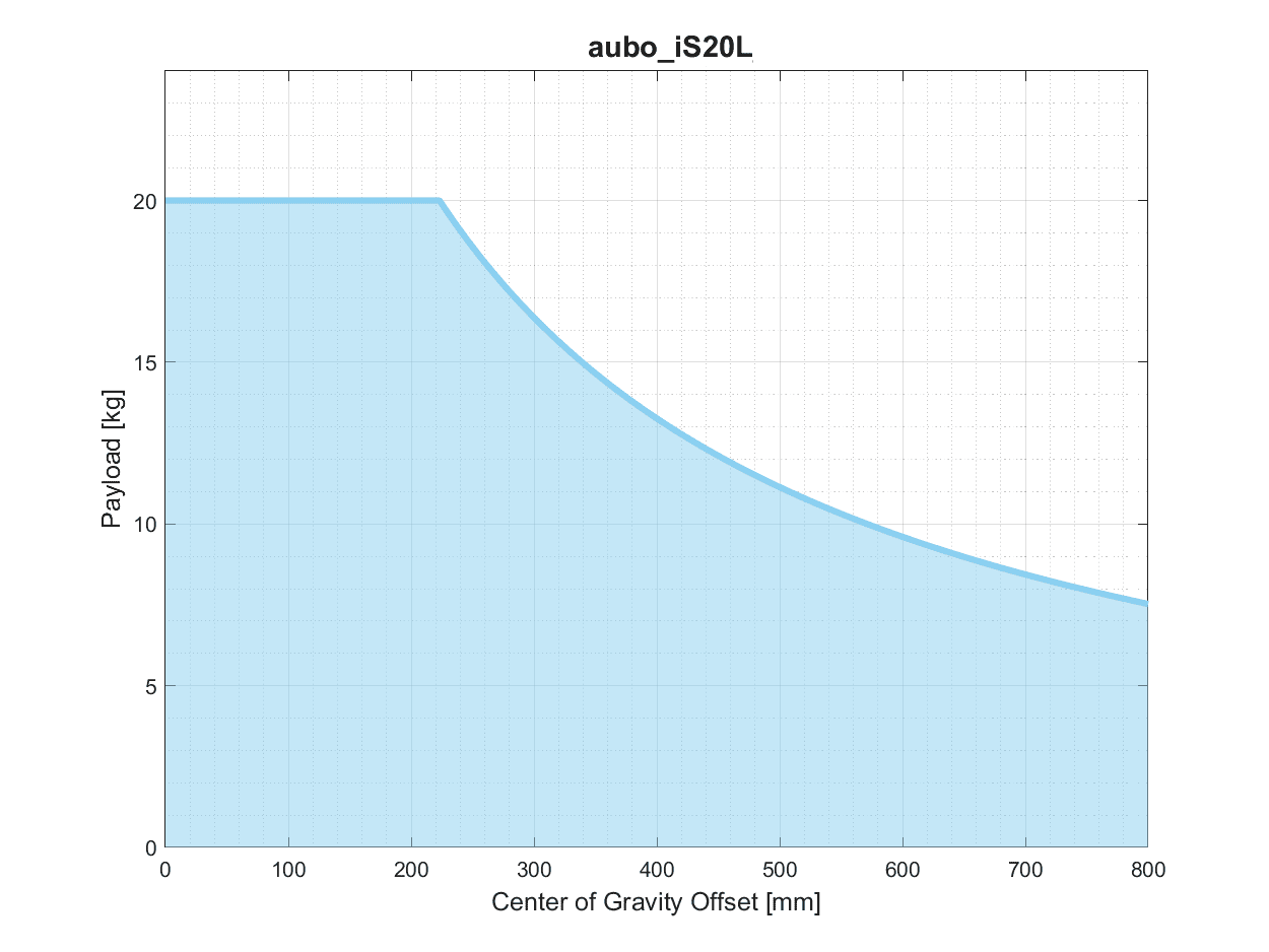 is20l_pro_3_3_1_payload_curve